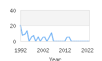 Popular Baby Names - Pat