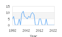 Popular Baby Names - Vasilis