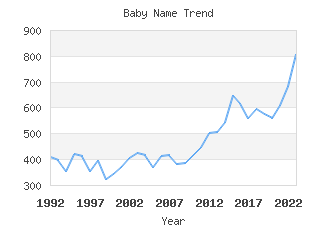 Baby Name Popularity