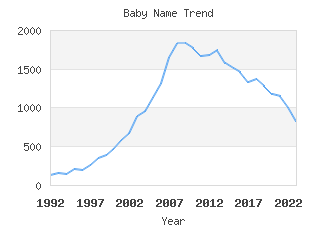 Baby Name Popularity