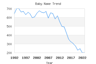 Baby Name Popularity