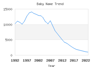 Baby Name Popularity