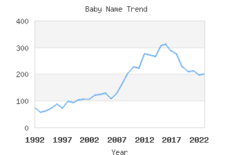 Baby Name Popularity