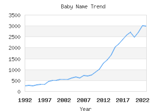 Baby Name Popularity