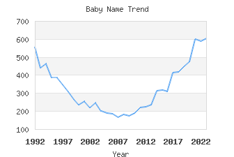 Baby Name Popularity