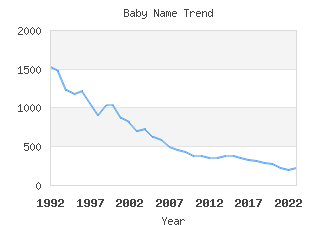 Baby Name Popularity