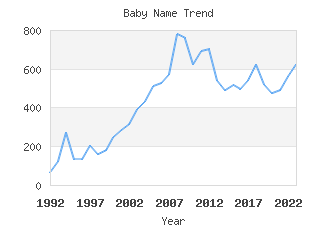 Baby Name Popularity