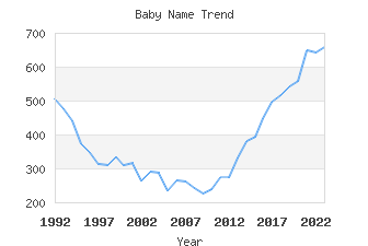 Baby Name Popularity