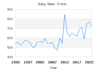 Baby Name Popularity