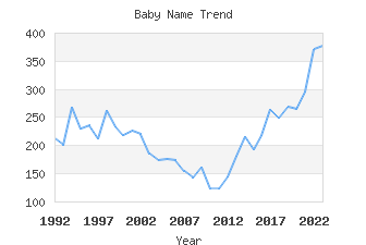 Baby Name Popularity