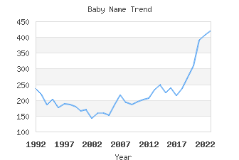 Baby Name Popularity