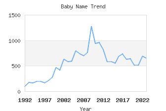 Baby Name Popularity