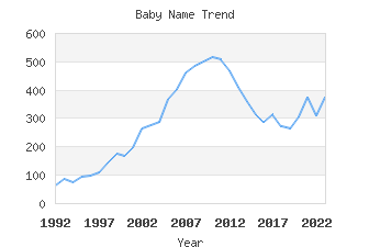 Baby Name Popularity