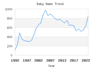 Baby Name Popularity