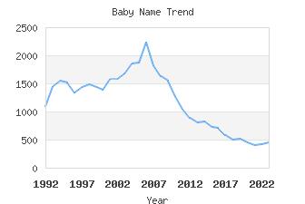 Baby Name Popularity