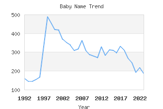 Baby Name Popularity