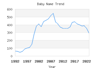 Baby Name Popularity