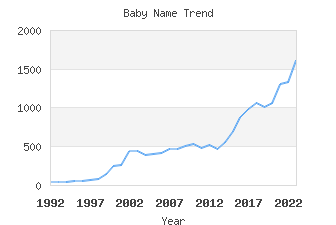 Baby Name Popularity