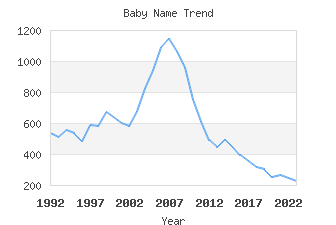 Baby Name Popularity