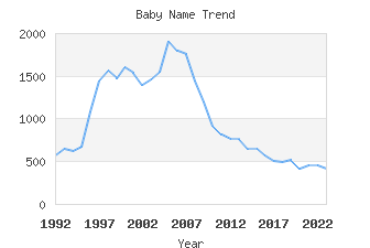 Baby Name Popularity