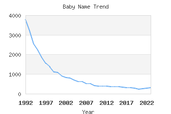 Baby Name Popularity