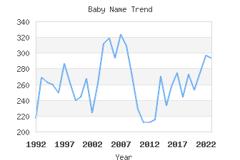 Baby Name Popularity