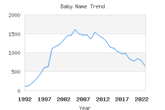 Baby Name Popularity