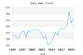 Baby Name Popularity