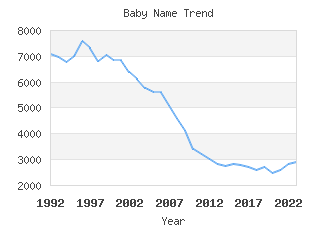 Baby Name Popularity