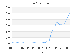 Baby Name Popularity