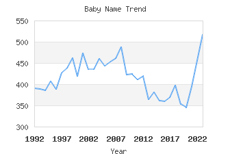 Baby Name Popularity