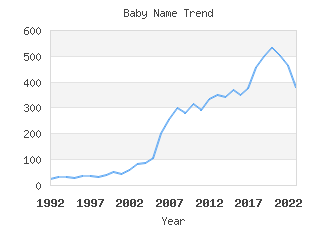 Baby Name Popularity