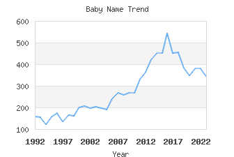 Baby Name Popularity