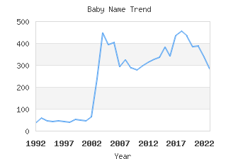 Baby Name Popularity