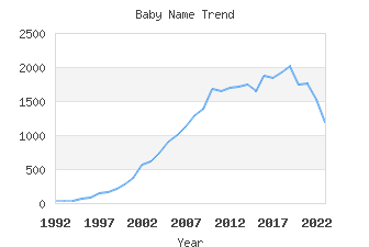 Baby Name Popularity