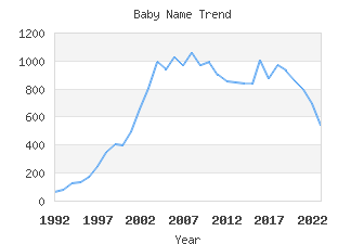 Baby Name Popularity