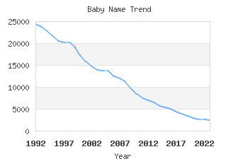 Baby Name Popularity