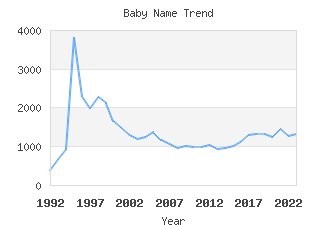 Baby Name Popularity