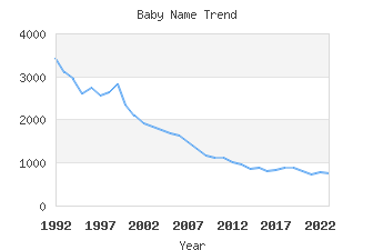 Baby Name Popularity