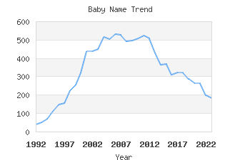 Baby Name Popularity