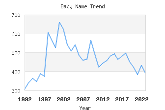 Baby Name Popularity