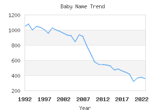 Baby Name Popularity