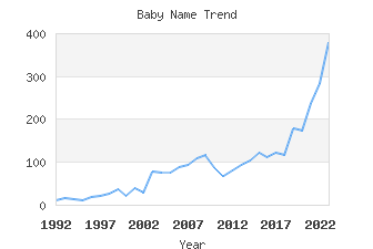 Baby Name Popularity