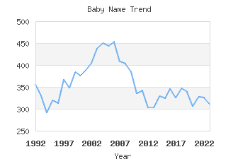 Baby Name Popularity