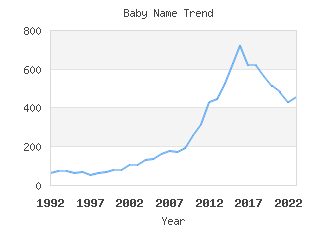 Baby Name Popularity