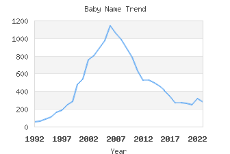 Baby Name Popularity