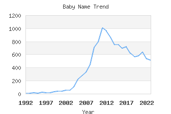 Baby Name Popularity