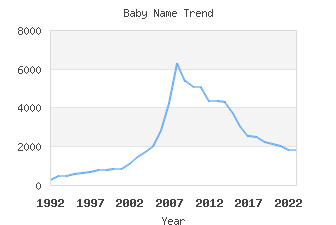 Baby Name Popularity