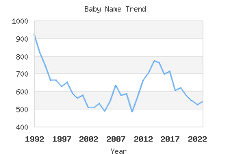 Baby Name Popularity