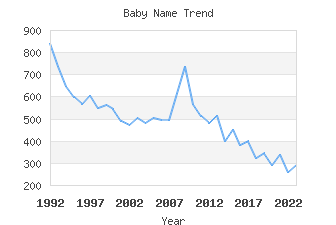 Baby Name Popularity